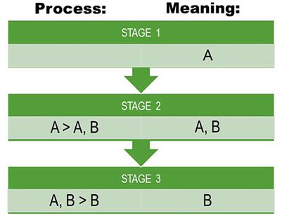 The evolution of lexical semantics dynamics, directionality, and drift